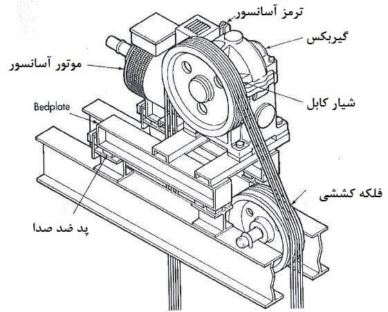 اجزای تشکیل دهنده موتورآسانسور
